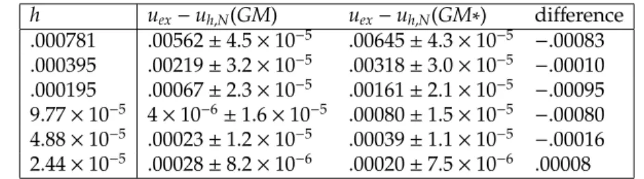 Table 2: Bias decomposition around the ’plunge’ in the error convergence curve for the GM integrator on Figure 7–see Section 5.2 for details.