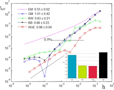 Figure 7: Relative error convergence, fitted δ, and comparison of times with a = 0.01u ex for Example II in Ω E (1, [0, 