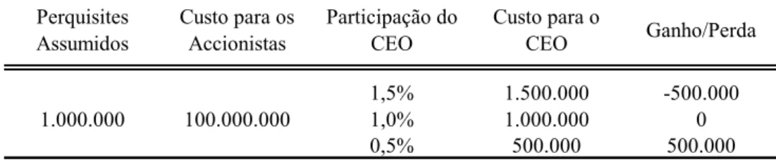Figura 1 – Exemplo da vantagem de atribuição de acções ao CEO  Perquisites  Assumidos Custo para os Accionistas Participação do CEO Custo para o CEO Ganho/Perda 1.000.000 100.000.000 1,5% 1.500.000 -500.000 1.000.000 100.000.000 1,0% 1.000.000 0 0,5% 500.0