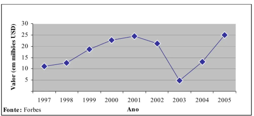Gráfico 1 – Evolução da Compensação Média de CEO’s nos EUA entre 1997 e 2005 