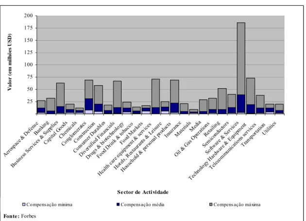 Gráfico 2 – Compensação do CEO nos EUA em 2005 por Sector de Actividade  255075100125150175200