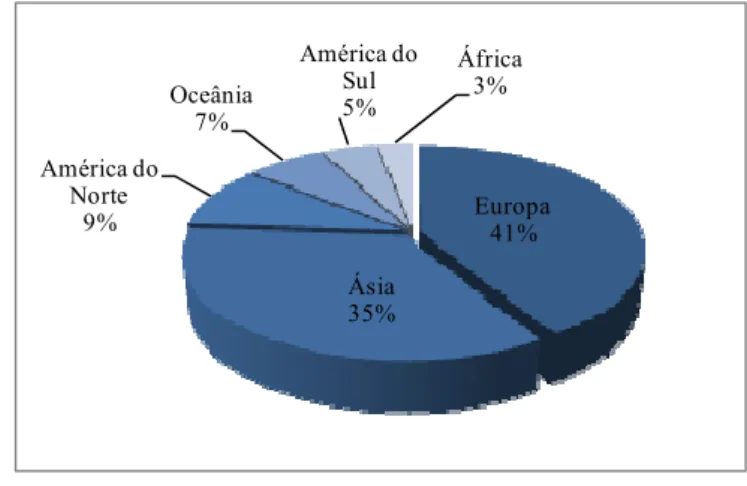Gráfico 3 - Distribuição do Número de Empresas da Amostra por Continentes  Europa 41% Ásia 35%América do Norte9%Oceânia7% América do Sul5% África3%