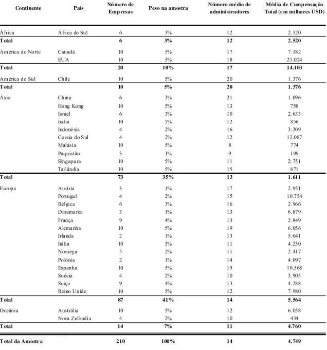 Tabela 1 – Número de Empresas e Peso no Total da Amostra por Continente e País  