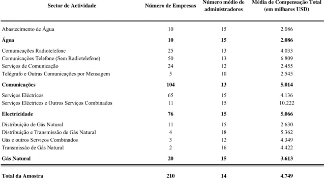 Tabela 2 – Distribuição do Número de Empresas por Sector de Actividade 