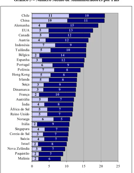 Gráfico 5 – Número Médio de Administradores por País  22 32 4342 6554523355 76325 74554 10 1167 78 77 79 577871099 8 8 8 91214 10 91212 13 15 11 10 0 5 10 15 20 25MalásiaPaquistãoNova ZelândiaIsraelSuéciaCoreia do SulSingapuraItáliaNoruegaReino UnidoÁfrica