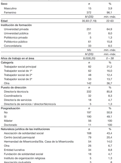 Tabla 1. Caracterización sociodemográfica y profesional de la muestra (n = 387). Sexo n % Masculino 15 3,9 Femenino 372 96,1 M (DS) min.-máx