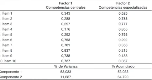 Tabla 2. Pesos de cada ítem en los dos factores finales después de aplicar el análisis factorial  utilizando los «componentes principales» en el método de extracción de factores seguido de  una rotación varimax con normalización Kaiser.