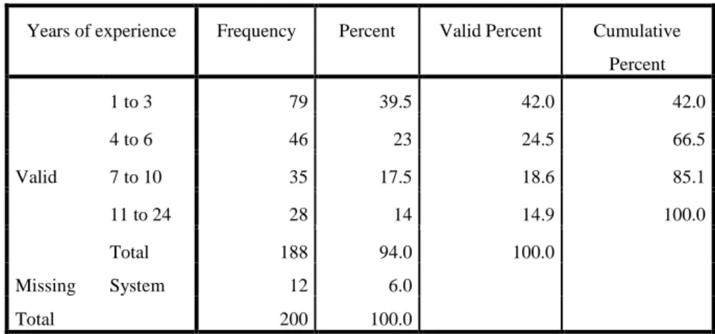 Table 3.3. Professional experience as product manager