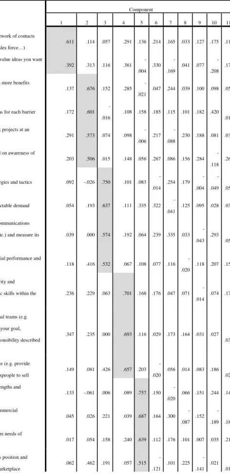 Table 4.1. Matrix rotated (cont.) 