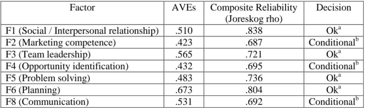 Table 4.5. Solution AVEs  