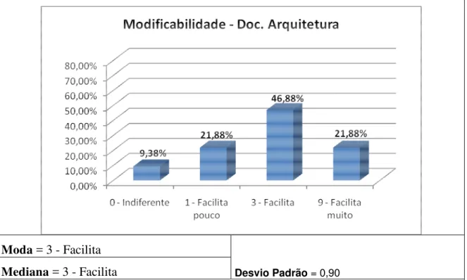Gráfico 12 – Influência da documentação de arquitetura na analisabilidade de  um software 