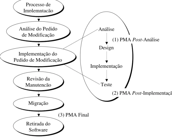Figura 7 – Visão do processo de manutenção da ISO 14764 com os PMA 