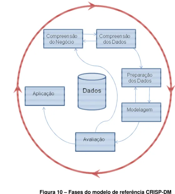 Figura 10 – Fases do modelo de referência CRISP-DM                                      Fonte: CHAPMAN et al., 2000, p.13  