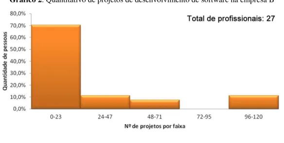 Gráfico 2. Quantitativo de projetos de desenvolvimento de software na empresa B 