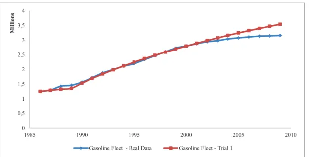 Figure 29: Gasoline fleet evolution- real data vs model results in TRIAL 1 
