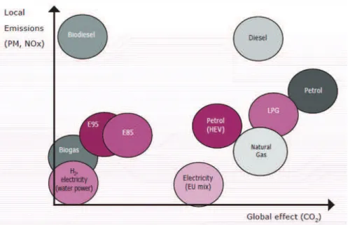 Figure 4: Local emissions in relation to global effects, for different fuels (source: Birath and Sjölin [21])  