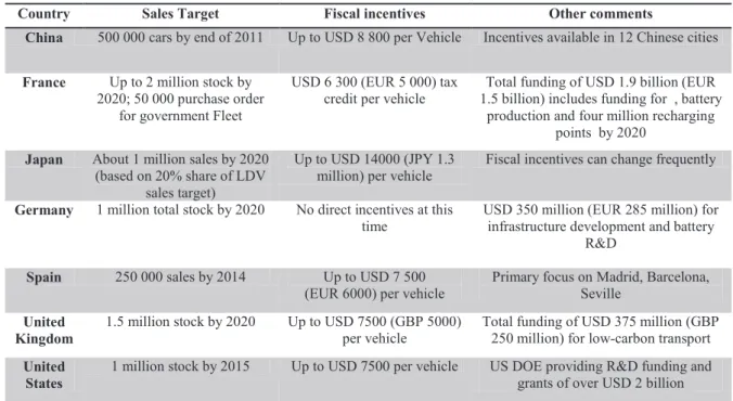 Table VI: Comparison of EV/PHEV-related policies in several countries (source IEA [8]) 