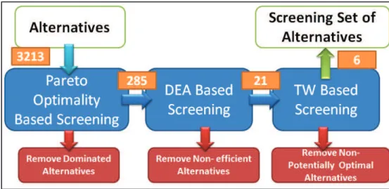 Figure 20: changes in the number of alternatives after applying the sequential screening approach 