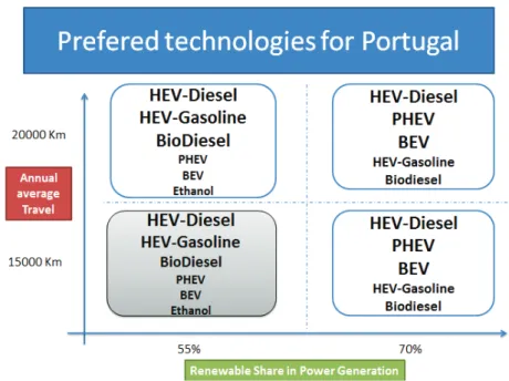 Figure 22: Sensitivity of high renewable penetration in power generation and high annual travel demand on initial  screening set of alternatives 