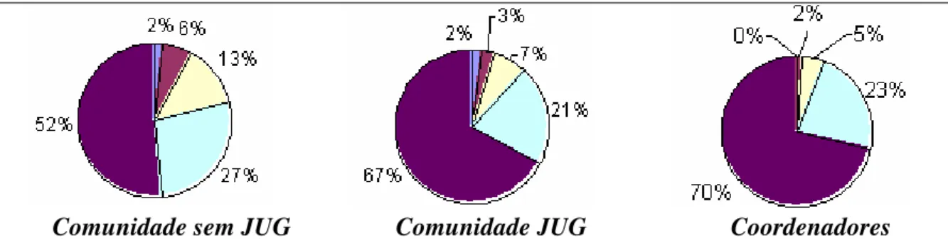 Figura 08: Todo JUG de sucesso tem uma pessoa ou grupo chave que detém alguma  responsabilidade ativa na condução da comunidade 