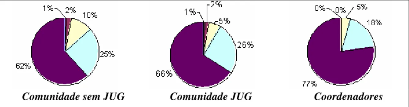 Figura 09: Todo JUG tem um grupo principal ativo e apaixonado com o assunto da  comunidade 