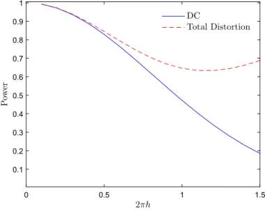 Fig. 5 Evolution of the power associated to the DC component and the total distortion power with the modulation index
