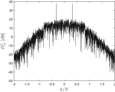 Fig. 6 Squared Euclidean distance between two CE-OFDM signals considering 2ph ¼ 1:0