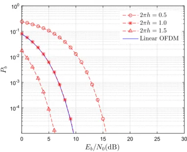 Fig. 8 Approximate BER associated to the optimum detection of CE-OFDM signals considering different modulation indexes