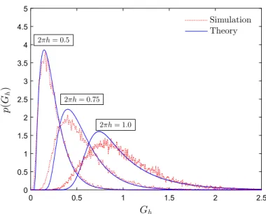 Fig. 10 Distribution of the asymptotic gain associated to the optimum detection of CE-OFDM signals in frequency-selective channels E b /N 0 (dB)05 10 15Pb10-510-410-310-210-1100 Linear OFDM2πh= 1.52πh= 1.02πh= 0.752πh= 0.5
