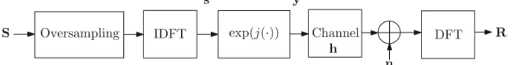 Figure 1 shows the CE-OFDM scheme adopted in this paper.