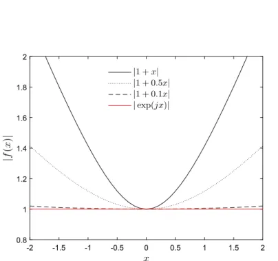 Fig. 2 Absolute value of f(x) and its first order approximation considering different modulation indexes