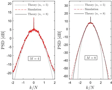 Fig. 4 Average PSD of CE-OFDM signals obtained for different values of n c and by simulation considering 2ph ¼ 1:8 and M ¼ 4 (left figure) and M ¼ 8 (right figure)