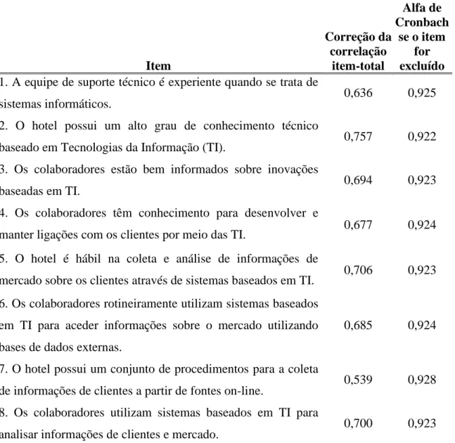 Tabela  2  - Correção da  correlação item-total  e consistência  interna (alfa de Cronbach)  se o item for excluído