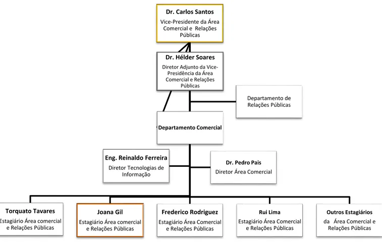 Figura 8: Organigrama da estrutura hierárquica da Área Comercial e Relações Públicas do Boavista FC, e respetivo  departamento Comercial