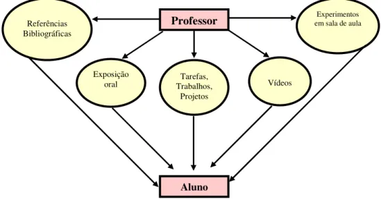Figura 2 - Modelo Educativo Tradicional