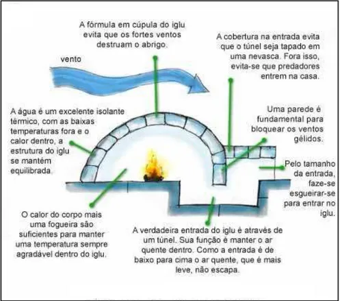 Figura 1: Iglú - um exemplo de construção sustentável  Fonte: BUSSOLOTI (2008) 