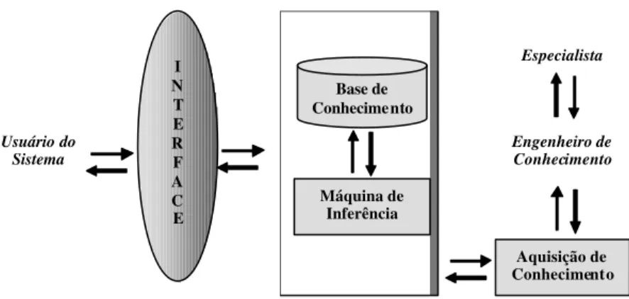 Figura 2 - Arquitetura básica de um SE simbólico (BRASIL, 1999) 