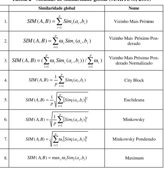 Tabela 2 - Medidas de similaridade global (MARTINS, 2000) 