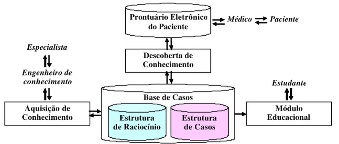 Figura 8 - Visão geral do Modelo RBC no Projeto IACVIRTUAL (SILVA, 2005) 