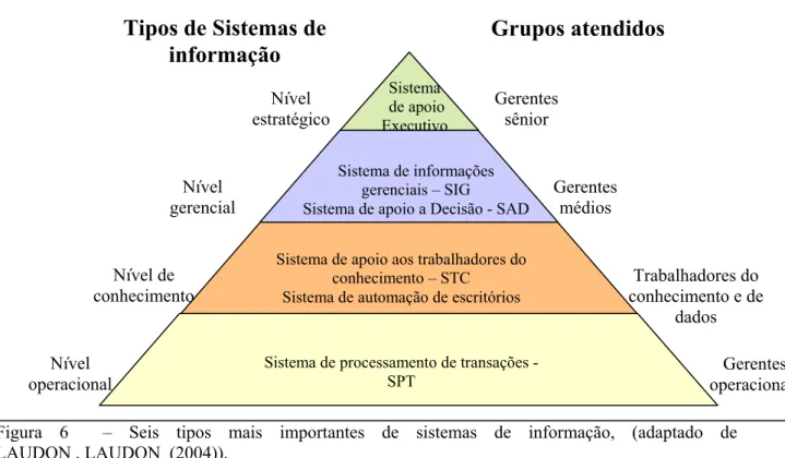 Figura 6  – Seis tipos mais importantes de sistemas de informação, (adaptado de  LAUDON , LAUDON  (2004))