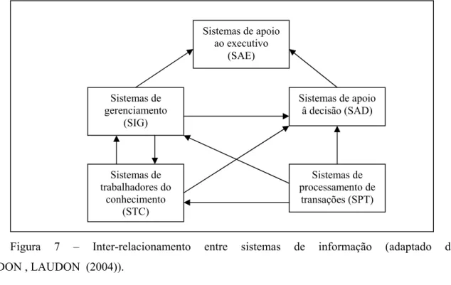 Figura 7 – Inter-relacionamento entre sistemas de informação (adaptado de  LAUDON , LAUDON  (2004))