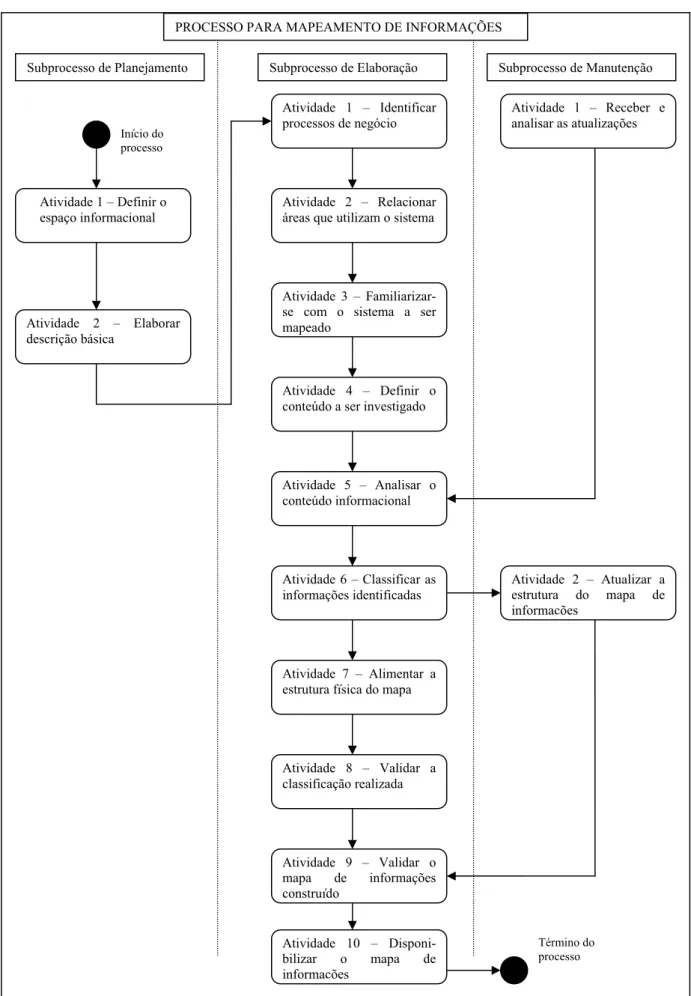 Figura 10 – Diagrama de atividades do Processo para mapeamento de informações  Término do processo Atividade 1 – Definir o espaço informacional Início do processo Atividade 2 – Elaborar descrição básica Atividade 1 – Identificar processos de negócio Ativid