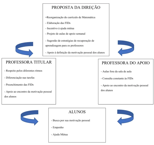 Figura 16 Funções de cada tipo de interveniente na Proposta de Apoio 