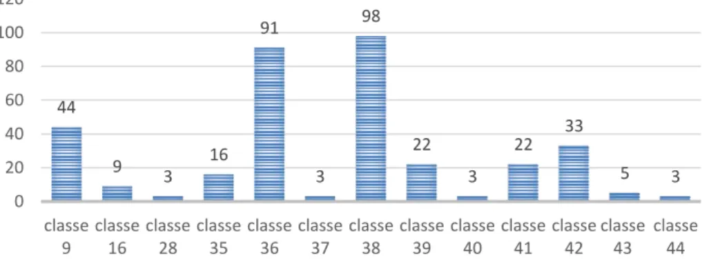 Figura 9. Total de pedidos de marcas da SIBS por classes de Nice (1984-2016) 
