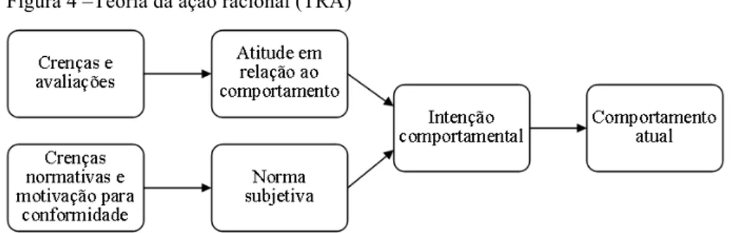 Figura 4 –Teoria da ação racional (TRA) 