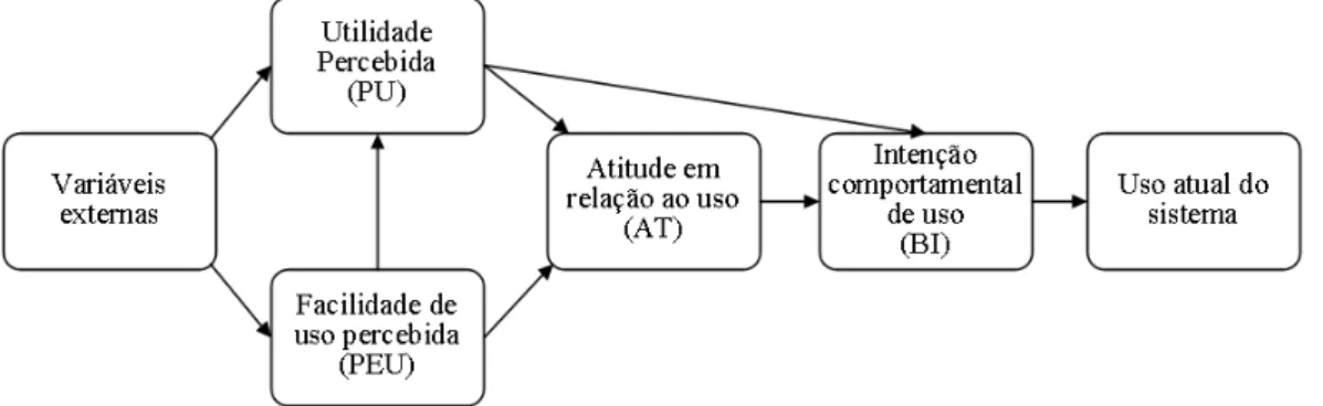 Figura 5 – Modelo de aceitação de tecnologia (TAM)