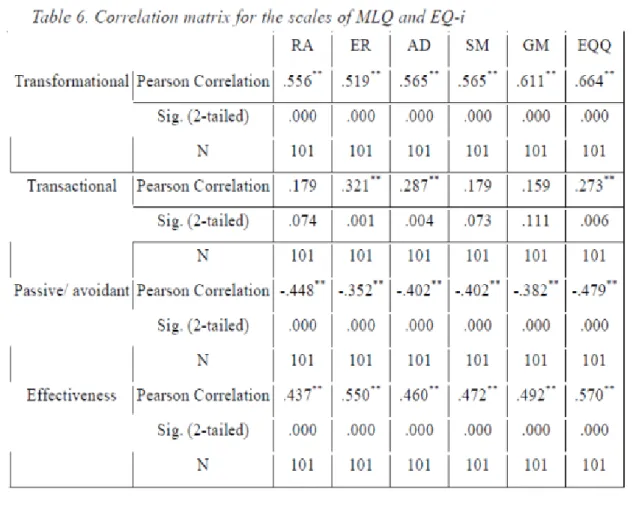 Fig 3: Correlação entre MLQ e EQ-i 