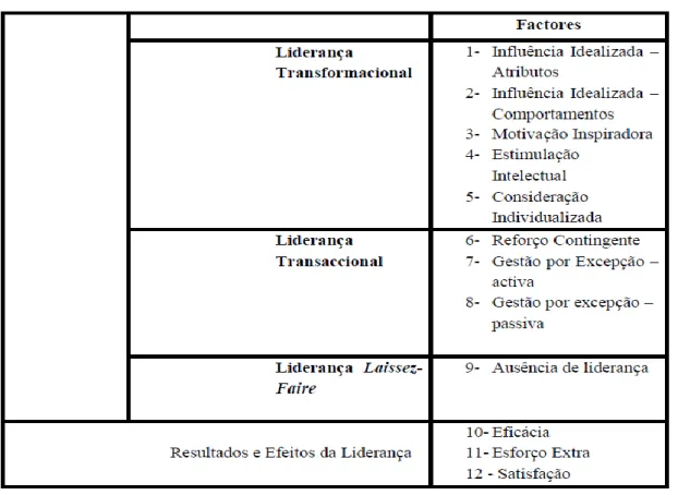 Tabela 4: Factores e Itens do MLQ 