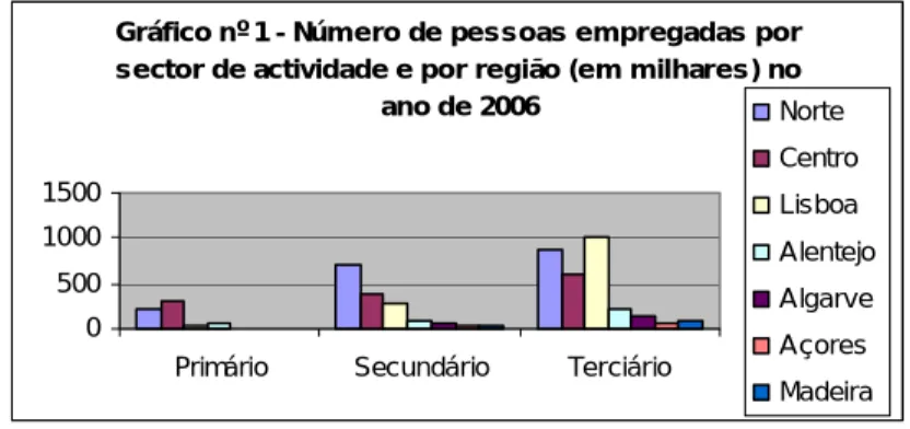 Gráfico nº 1 - Núm ero de pessoas em pregadas por  sector de actividade e por região (em  m ilhares) no 