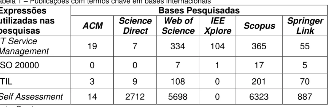 Tabela 1  –  Publicações com termos chave em bases internacionais 